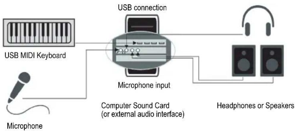 CAKEWALK Artist - Connect a MIDI interface or controller to your computer - 1