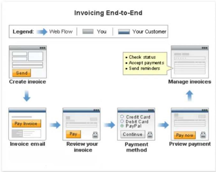 PayPal Invoicing (2010) - Invoicing End-to-End - 1