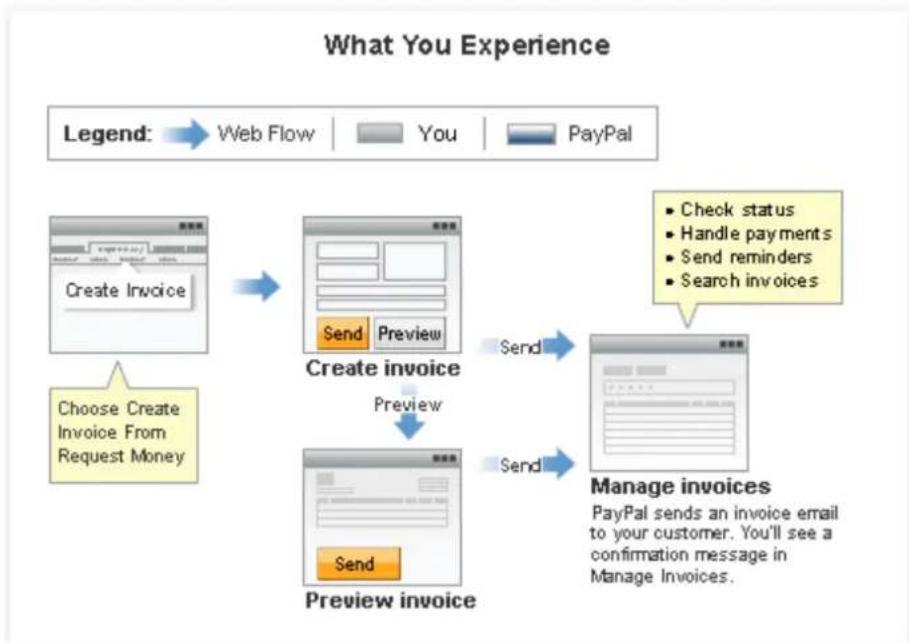 PayPal Invoicing (2010) - The Invoicing Process - 1