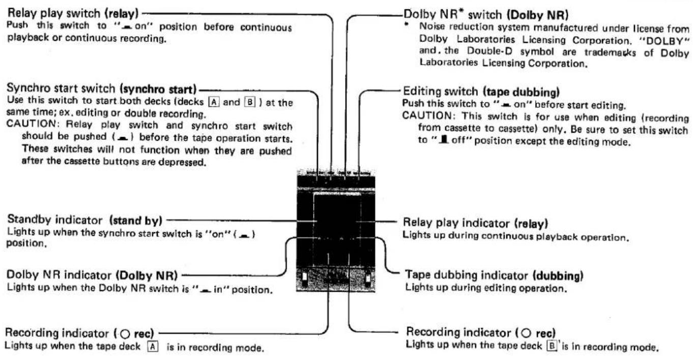 Relay-Wiedergabeschalter (Relay) Drücken Sie diesen Schalter auf "_ on", bevor Sie mit der kontinuierlichen Wiedergabe oder Aufnahme beginnen. Synchro-Start-Schalter (Synchro Start) Verwenden Sie diesen Schalter, um beide Decks (Deck A und B) gleichzeitig zu starten; z.B. für Schnitt oder Doppelaufn…
