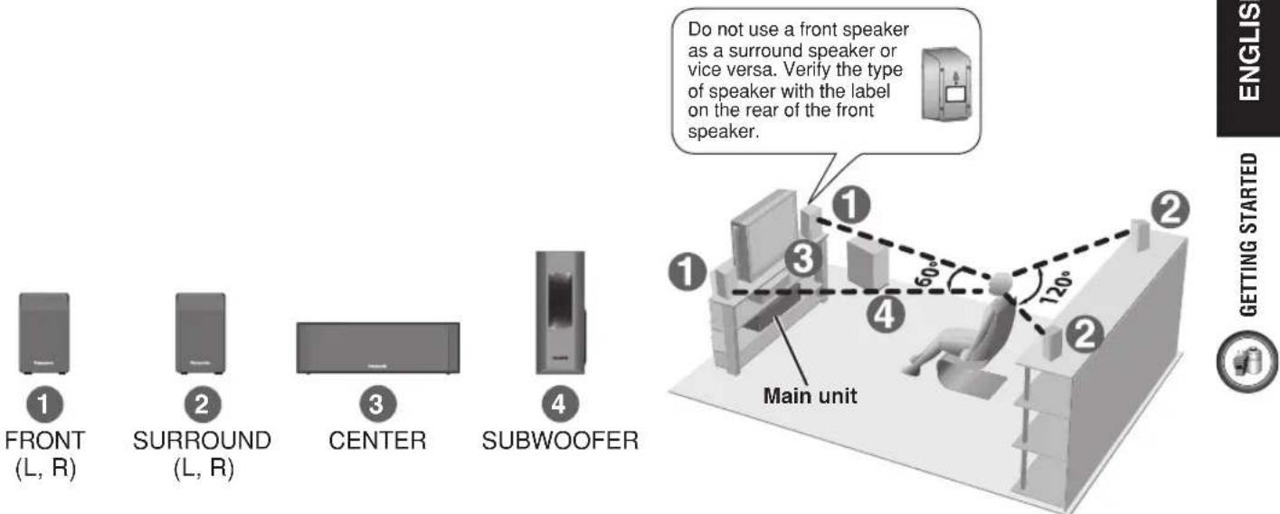 PANASONIC SC-PT450 - Setup example - 1