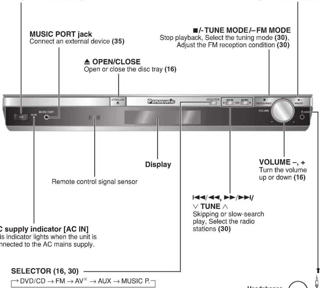 PANASONIC SC-PT450 - Standby/on switch [∅/I] (16) - 1