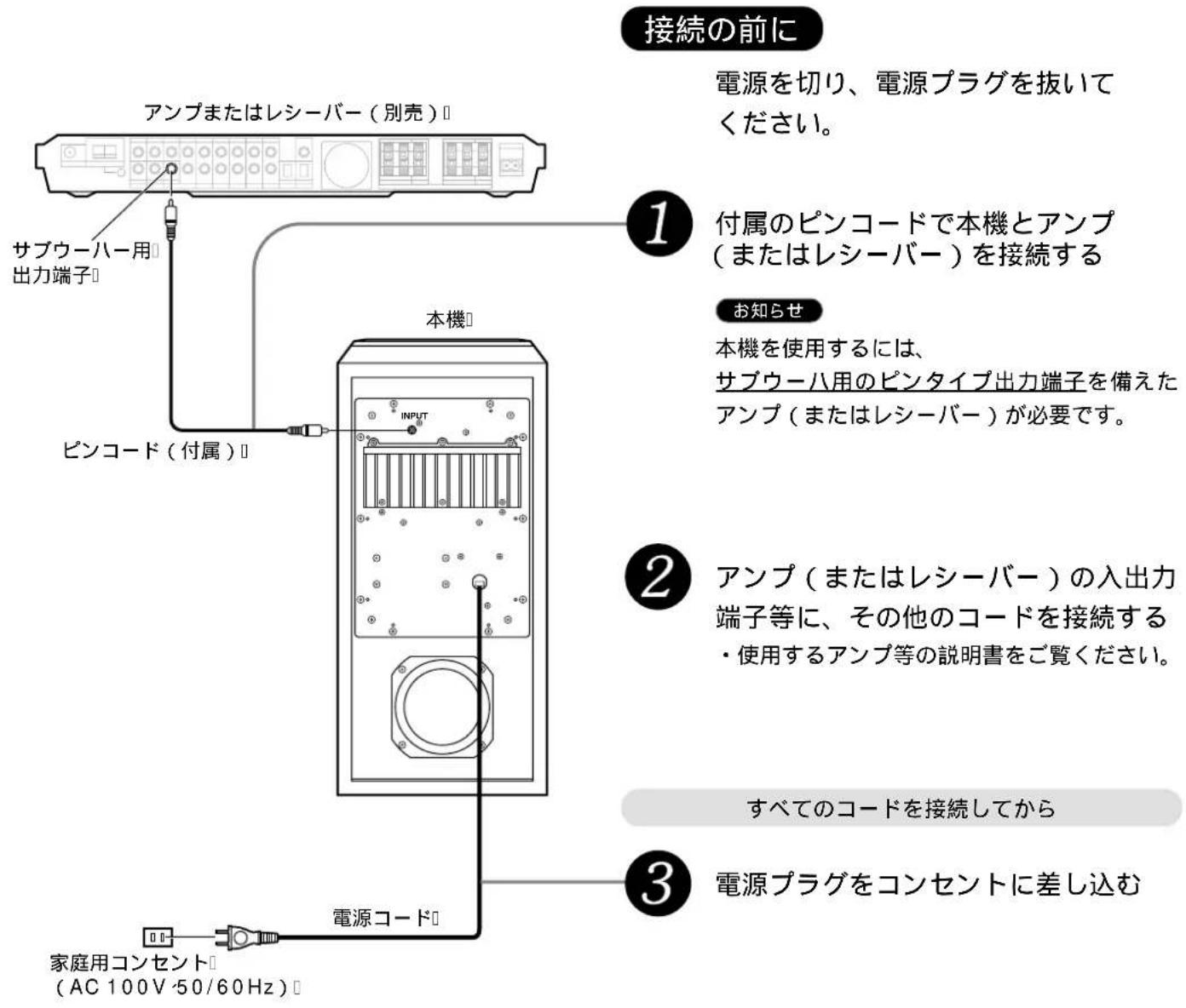 接続の前に 電源を切り、電源プラグを抜いてください。 アンプまたはレシーバー(別売) サブウーハー用出力端子 ビンコード(付属) 本機 ① 付属のピンコードで本機とアンプ(またはレシーバー)を接続する お知らせ 本機を使用するには、サブウーハ用のピンタイプ出力端子を備えたアンプ(またはレシーバー)が必要です。 ② アンプ(またはレシーバー)の入出力端子等に、その他のコードを接続する・使用するアンプ等の説明書をご覧ください。 すべてのコードを接続してから ③ 電源プラグをコンセントに差し込む 家庭用コンセント (AC 100V 50/60Hz)