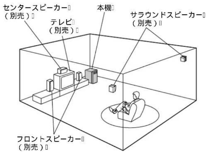 センタースピーカー (別売)" テレビ (別売)" 本機 サラウンドスピーカー (別売)" フロントスピーカー (別売)"