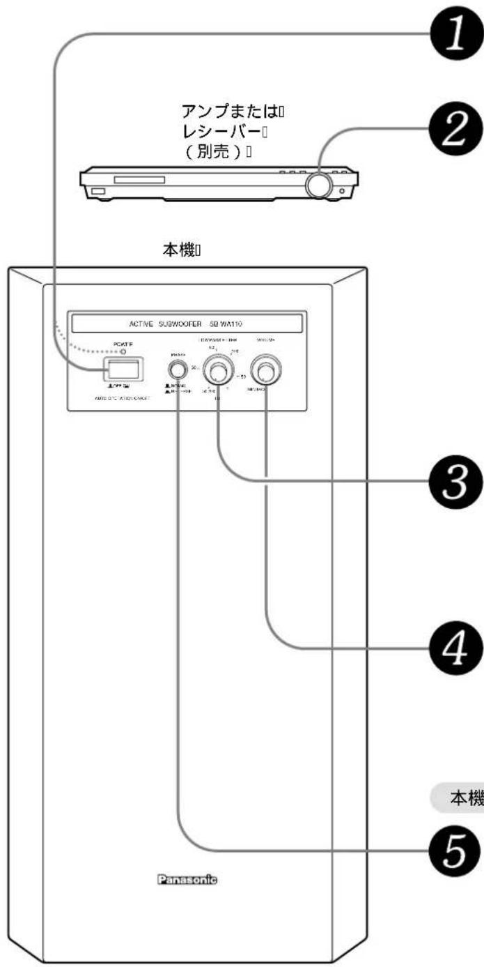 アンプまたは レシーバー (別売) 本機 ACTIVE SUBWOOFER SQ WA110 PATE EXPOSING BOX 32 25 30 12 -5 10 3 本機 Panasonic