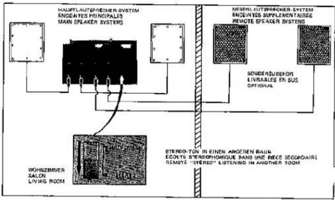 HAUPTLAUTSPRISCHER SYSTEM ENCENTES PRINCIPALES MAIN SPEAKER SYSTEMS BERENLAUTSPRISCHER SYSTEM ENCENTES SUPPLEMENTAIRES REMOTE SPEAKER SYSTEMS SONDERZUBEHOR LIVRALES EN SUS OPTIONAL WOHIZIMMER SALON LIVING ROOM STEREO-TON IN EINEN ANDEREN BAUN ECOLTE STEREOHOMIQUE BANS UNE RECEISSIONAIRE REMOTE "STEREO" LISTENING IN ANOTHER ROOM