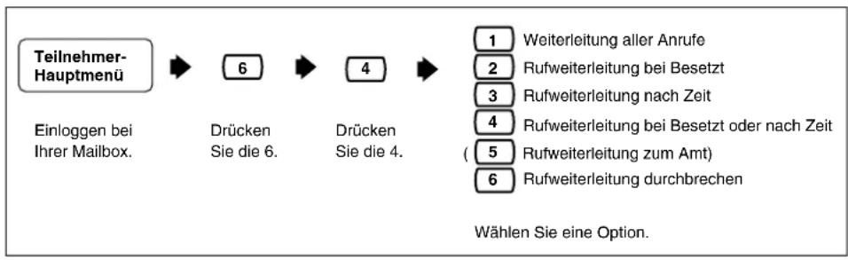 PANASONIC KX-TVP200E - Rufweiterschaltung einstellen - 2