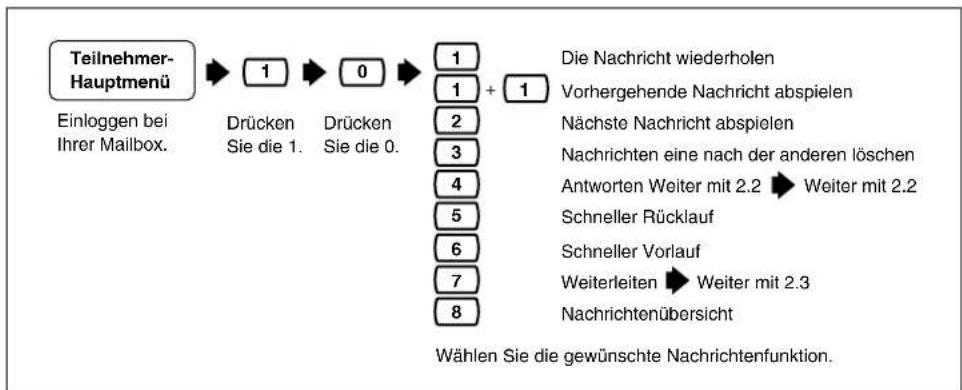 PANASONIC KX-TVP200E - Anhören von Nachrichten - 1