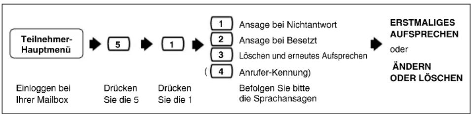 PANASONIC KX-TVP200E - Aufsprechen Ihrer persönlichen Ansage - 1