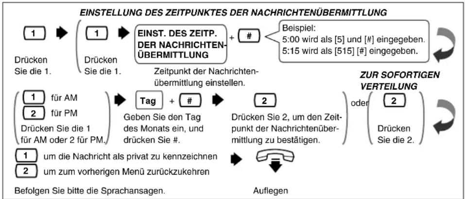 PANASONIC KX-TVP200E - EINSTELLEN DES ZEITPUNKTES DER NACHRICHTEN- ÜBERMITTLUNG UND/ODER DES STATUS PRIVAT - 2