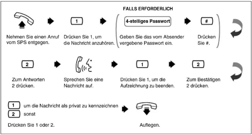 PANASONIC KX-TVP200E - Antworten auf Nachrichten bei externer Übermittlung - 1