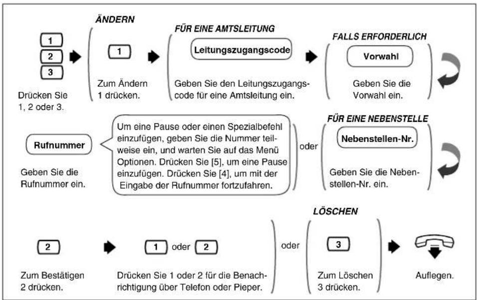 PANASONIC KX-TVP200E - Benachrichtigung über nicht abgehörte Nachrichten - 4