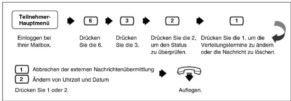 PANASONIC KX-TVP200E - Überprüfung und Einrichten des Status der externen Nachrichtenübermittlung - 2