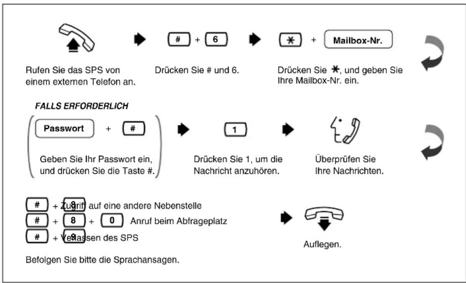 PANASONIC KX-TVP200E - Zugang zu Ihrer Mailbox über ein externes Telefon - 2
