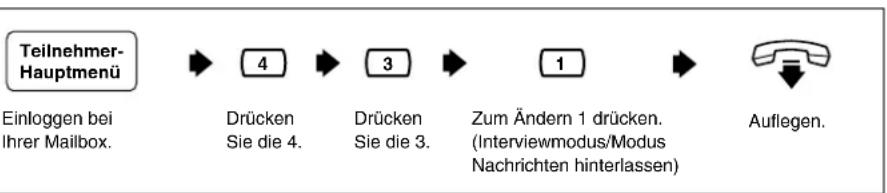 PANASONIC KX-TVP200E - Modus für den Nachrichtenempfang - 1