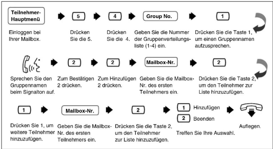 PANASONIC KX-TVP200E - Persönliche Gruppenverteilungslisten - 1
