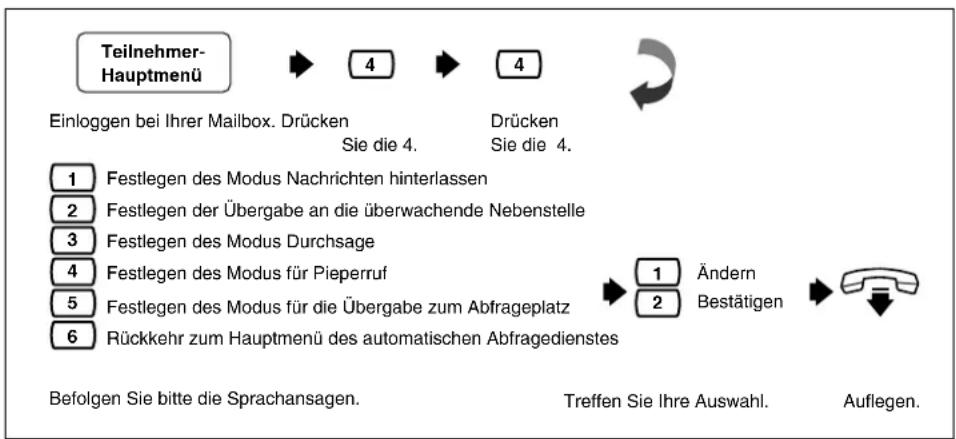 PANASONIC KX-TVP200E - Modus für unvollständige Anrufe - 1