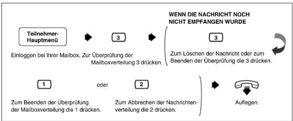 PANASONIC KX-TVP200E - Überprüfen der Mailboxverteilung - 2