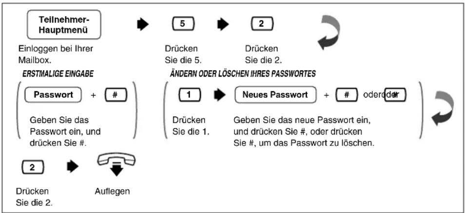 PANASONIC KX-TVP200E - Festlegen, Ändern und Löschen Ihres Passwortes - 1