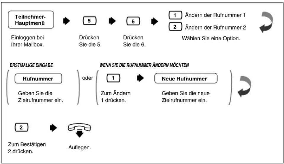 PANASONIC KX-TVP200E - Einstellung von Rufnummern für die Rufweiterleitung zum Amt - 2