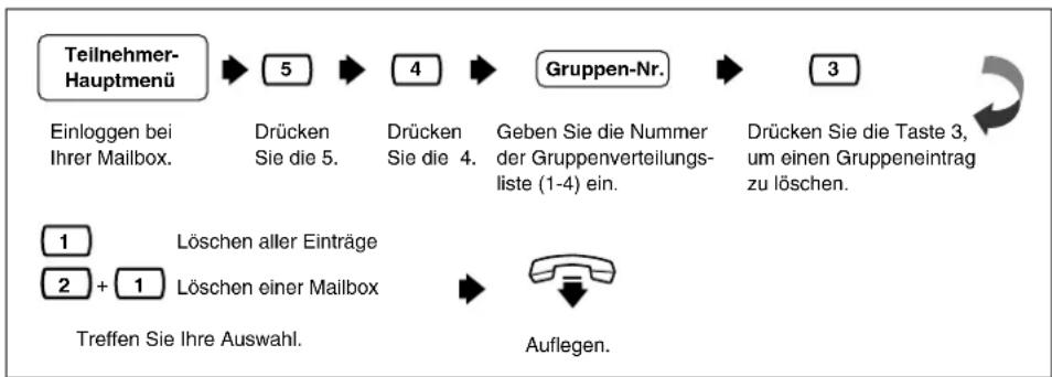 PANASONIC KX-TVP200E - Löschen von Einträgen aus der Gruppenverteilungsliste - 1