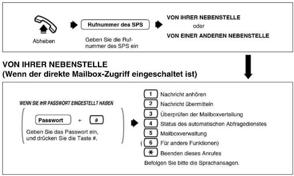 PANASONIC KX-TVP200E - Öffnen Ihrer Mailbox (Einloggen) - 1