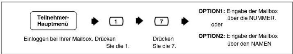 PANASONIC KX-TVP200E - Nachrichtenweiterleitung - 2