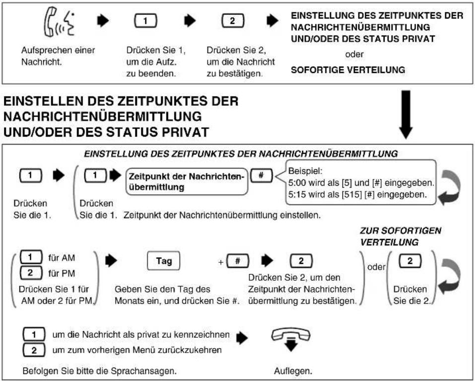PANASONIC KX-TVP200E - AUFSPRECHEN EINER NACHRICHT - 1