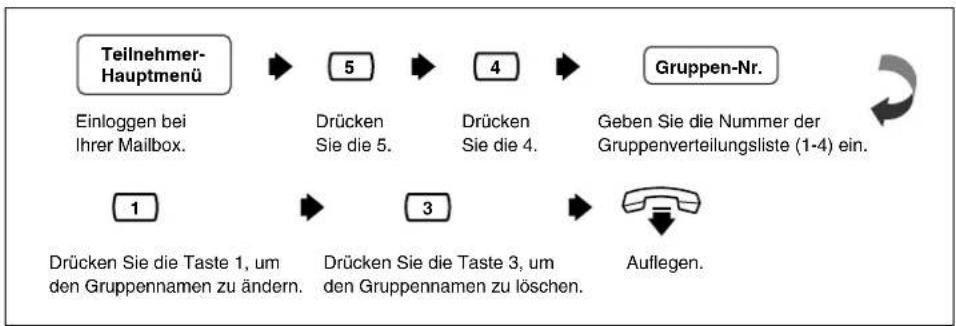 PANASONIC KX-TVP200E - Löschen von Gruppenverteilungslisten- Namen - 1
