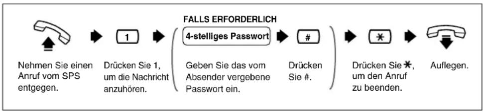 PANASONIC KX-TVP200E - Anhören von Nachrichten bei externer Übermittlung - 1