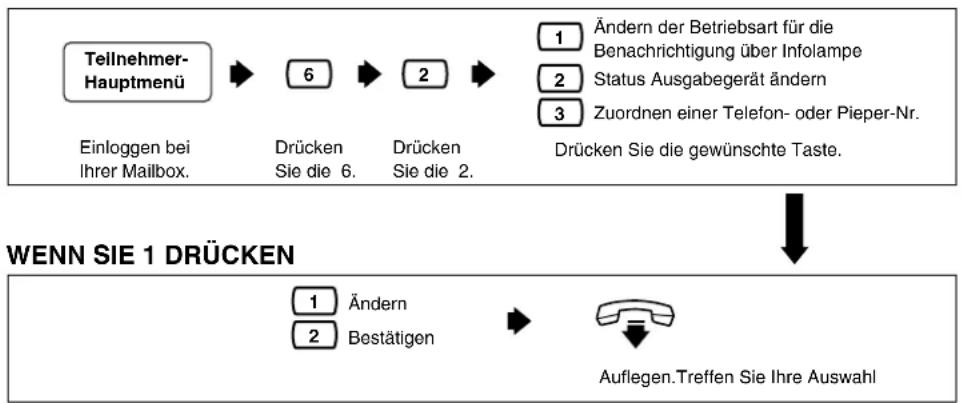 PANASONIC KX-TVP200E - Benachrichtigung über nicht abgehörte Nachrichten - 2