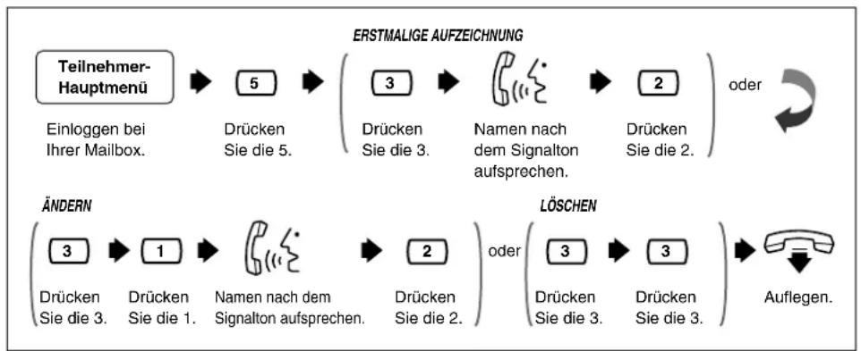 PANASONIC KX-TVP200E - Aufsprechen Ihres Namens - 1