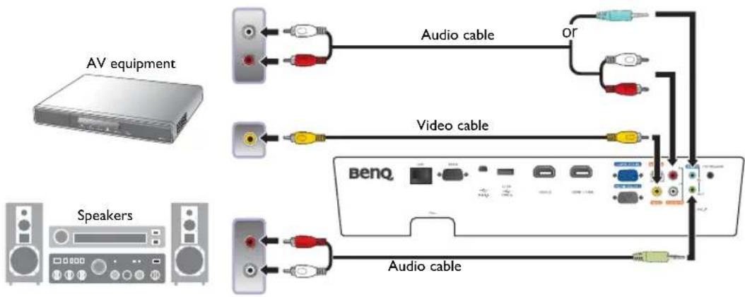 BENQ SU922+ - Connecting video devices - 1