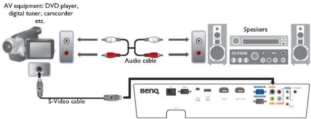 BENQ SU922+ - Connecting S-Video devices - 1