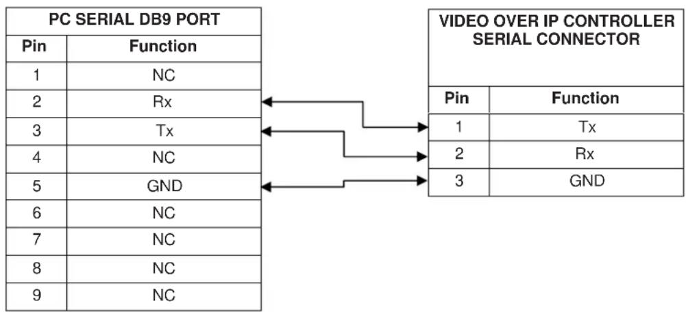 Lindy Video Over IP Controller 38263 - RS232 INTERFACE DESCRIPTION - 1