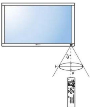 AG Neovo RX-32E - Operating Range of the Remote Control - 1