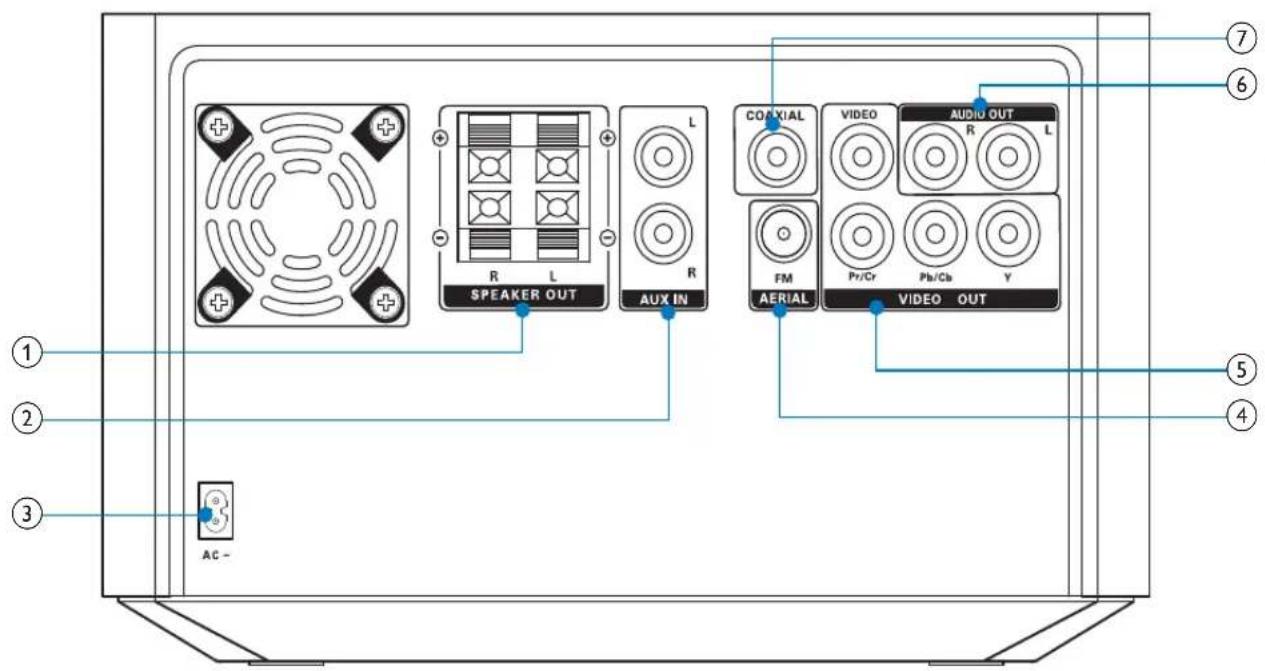 ① ② ③ AC - COAXIAL VIDEO AUDIO OUT R L R L SPEAKER OUT AUX IN FM AERIAL Pr/Cr Ph/Cb Y VIDEO OUT