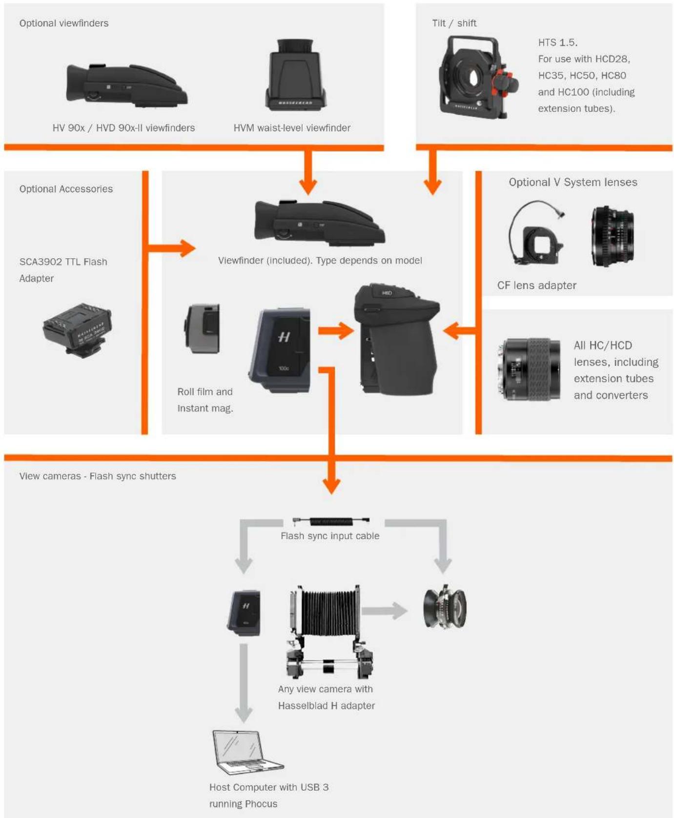 HASSELBLAD H6D - ACCESSORIES CONNECTIVITY DIAGRAM - 1