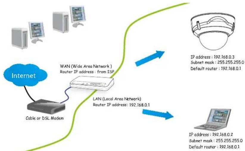 Vivotek FD8377-HV - Internet connection via a router - 1