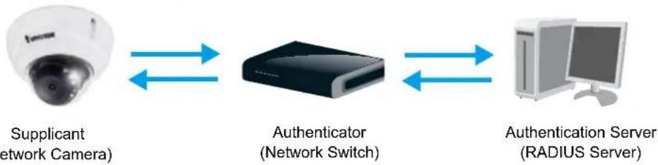 Vivotek FD8377-HV - Security > IEEE 802.1X - 1