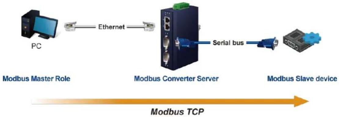 Planet ICS-2400T - Modbus Converter Server mode - 1