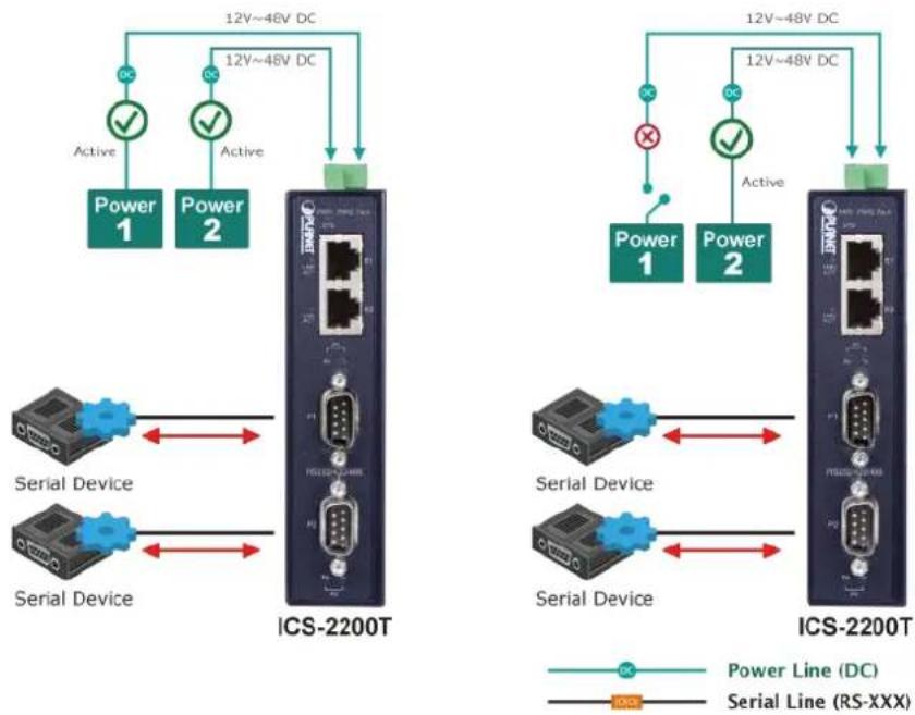 Planet ICS-2400T - Dual Power Input for High Availability Network System - 2