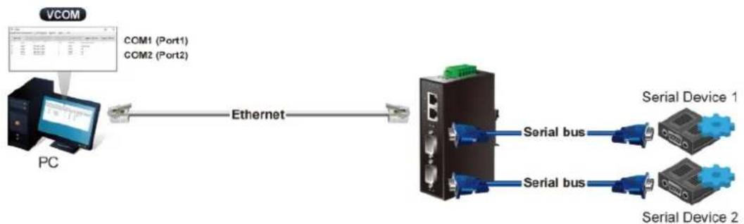 Planet ICS-2400T - Virtual COM mode - 1