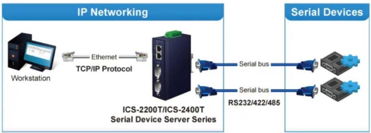 Planet ICS-2400T - Convert Multiple Serial Devices to IP Networking - 1