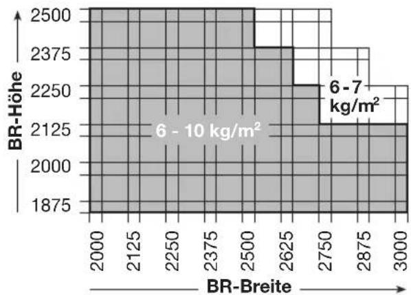 | BR-Breite | BR-Höhe | | :--- | :--- | | 2000 | 2500 | | 2125 | 2500 | | 2250 | 2500 | | 2375 | 2500 | | 2500 | 2375 | | 2625 | 2250 | | 2750 | 2250 | | 2875 | 2125 | | 3000 | 2125 | The chart displays a grid where the X-axis represents BR-Breite values and the Y-axis represents BR-Höhe values. The…