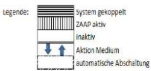 ABUS CLX-LPXA-S-00 - Aktivierung ZAAP am Schließsystem: - 2