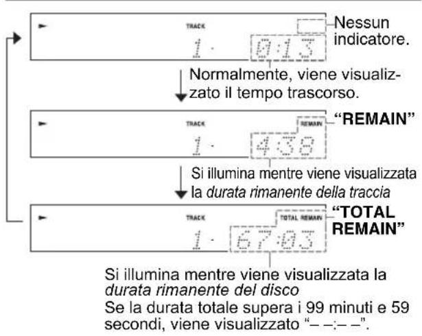 Track 1. 0:13 Normalmente, viene visualizzato il tempo trascorso. TRACK 1. 438 "REMAIN" SI illumina mentre viene visualizzata la durata rimanente della traccia TRACK 1. 6703 TOTAL REMAIN "TOTAL REMAIN" Si illumina mentre viene visualizzata la durata rimanente del disco Se la durata totale supera i 99 minuti e 59 secondi, viene visualizzato "— — :—".