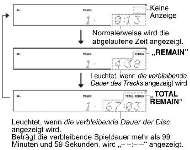 KEINE Anzeige Normalerweise wird die abgelaufene Zeit angezeigt. „REMAIN“ LEuchtet, wenn die verbleibende Dauer des Tracks angezeigt wird. „TOTAL REMAIN“ Leuchtet, wenn die verbleibende Dauer der Disc angezeigt wird. Beträgt die verbleibende Spieldauer mehr als 99 Minuten und 59 Sekunden, wird „—:—“ angezeigt.