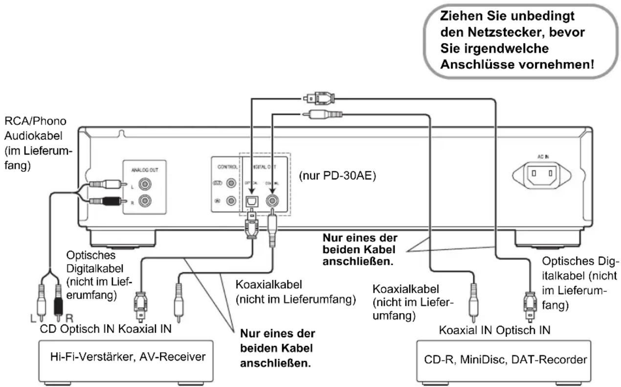 Ziehen Sie unbedingt den Netzstecker, bevor Sie irgendwelche Anschlüsse vornehmen! RCA/Phono Audiokabel (im Lieferumfang) ANALOG OUT L R CONTROL OPTICAL OUT (nur PD-30AE) AC IN Optisches Digitalkabel (nicht im Lieferumfang) CD Optisch IN Koaxial IN Koaxialkabel (nicht im Lieferumfang) Nur eines der beiden Kabel anschließen. Nur eines der beiden Kabel anschließen. Hi-Fi-Verstärker, AV-Receiver Optisches Digitalkabel (nicht im Lieferumfang) Koaxialkabel (nicht im Lieferumfang) CD-R, MiniDisc, DAT-Recorder Optisches Digitalkabel (nicht im Lieferumfang) Koaxial IN Optisch IN