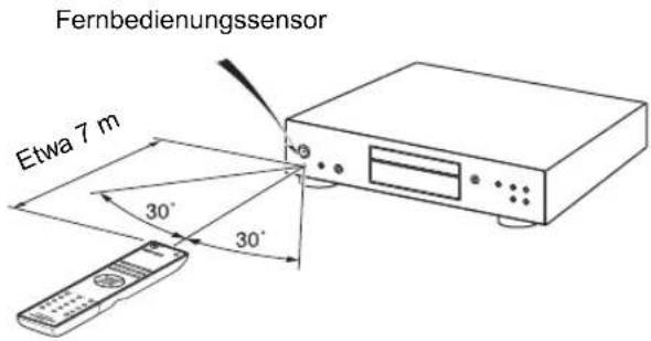 Fernbedienungssensor Etwa 7 m 30° 30°